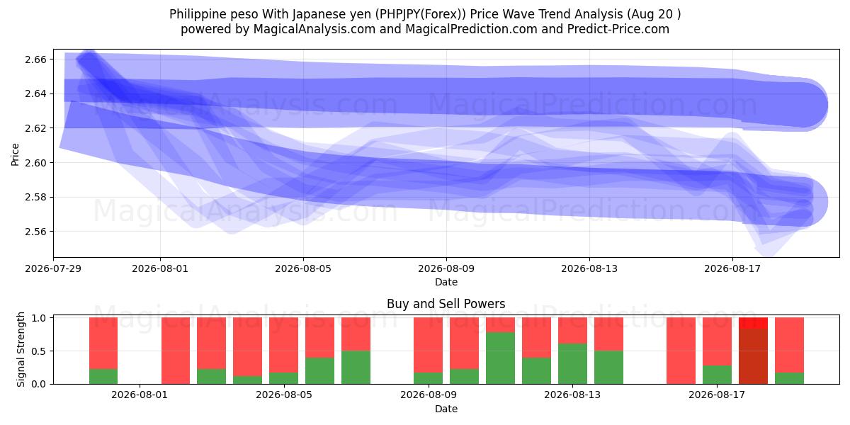  菲律宾比索 兑日元 (PHPJPY(Forex)) Support and Resistance area (19 Aug) 