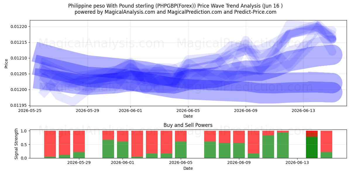  フィリピンペソと英ポンド (PHPGBP(Forex)) Support and Resistance area (15 Jun) 
