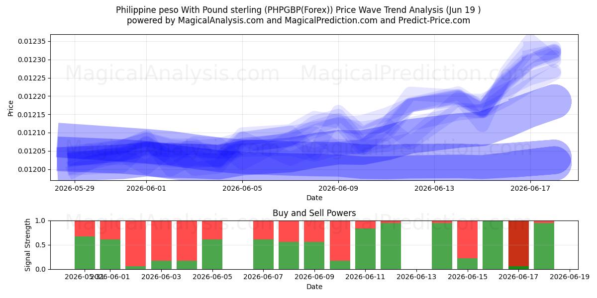  Peso filippino con sterlina (PHPGBP(Forex)) Support and Resistance area (18 Jun) 