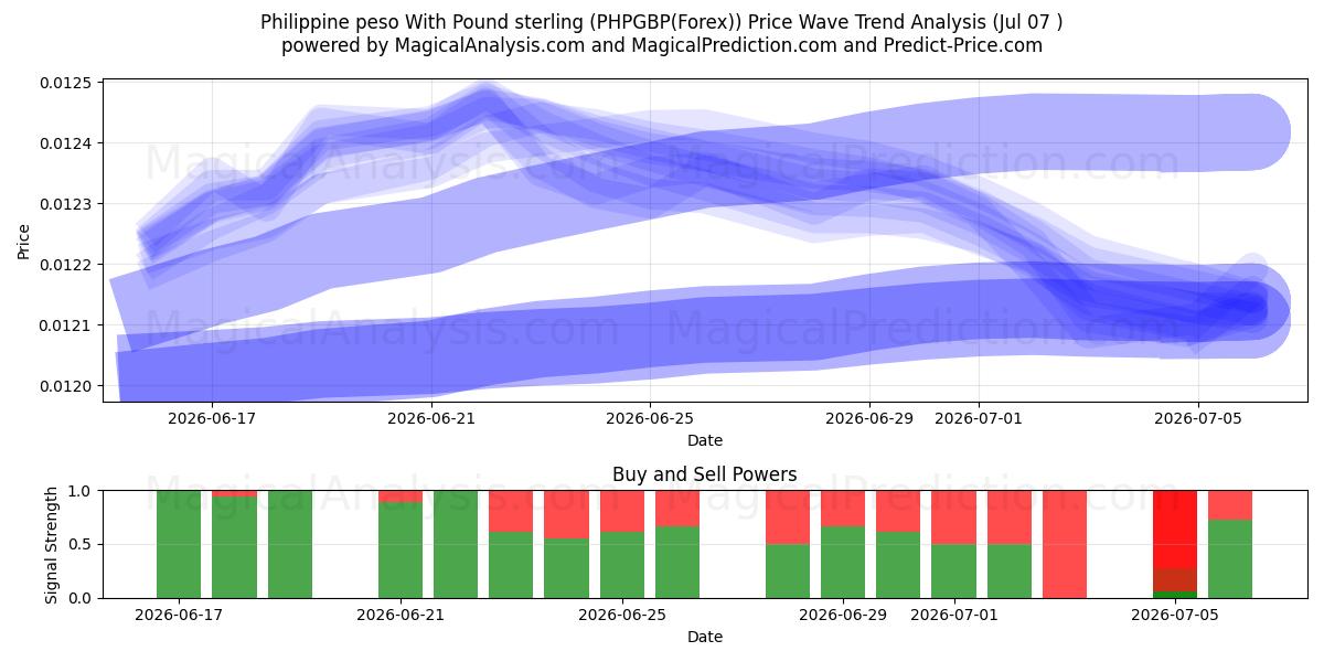  Filippijnse peso met pond sterling (PHPGBP(Forex)) Support and Resistance area (06 Jul) 