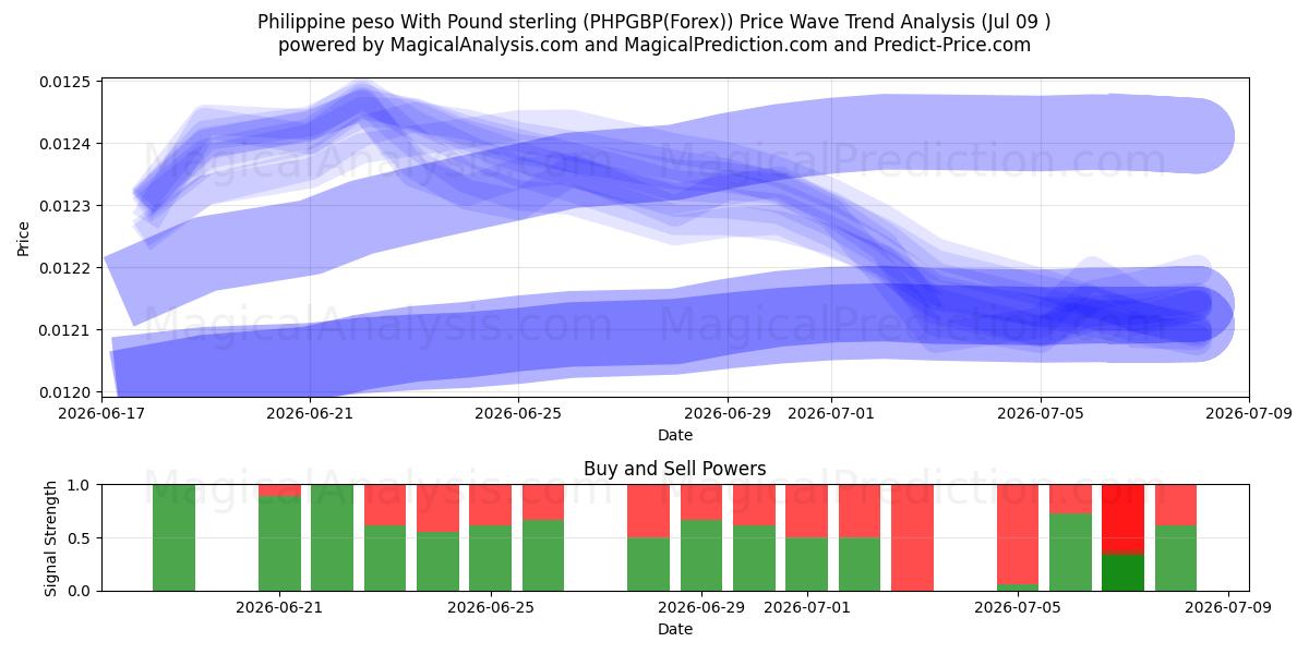  Peso filipino Con Libra esterlina (PHPGBP(Forex)) Support and Resistance area (08 Jul) 