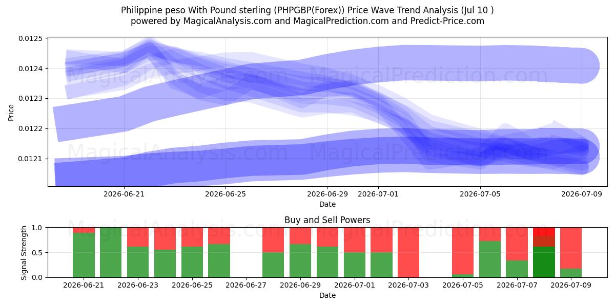  پزو فیلیپین با پوند استرلینگ (PHPGBP(Forex)) Support and Resistance area (09 Jul) 