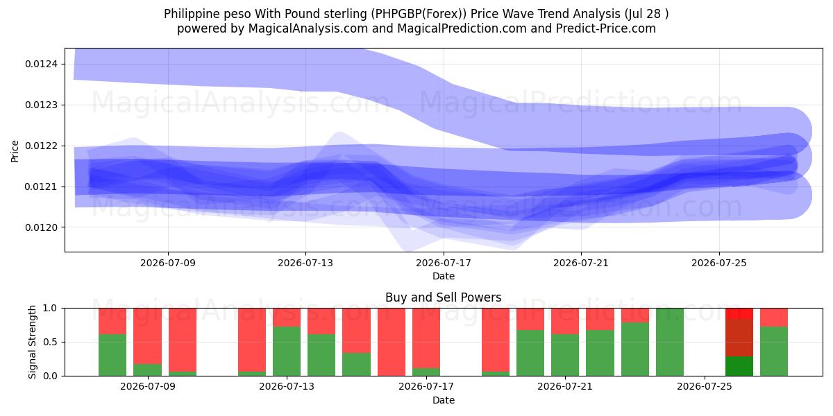  Filippinsk peso med pund sterling (PHPGBP(Forex)) Support and Resistance area (27 Jul) 