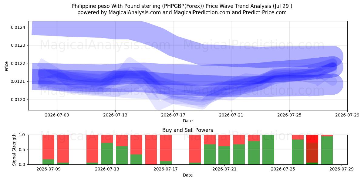  Filippinsk peso med pund sterling (PHPGBP(Forex)) Support and Resistance area (28 Jul) 