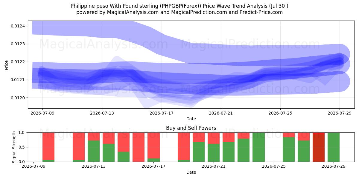  Peso filipino com libra esterlina (PHPGBP(Forex)) Support and Resistance area (29 Jul) 