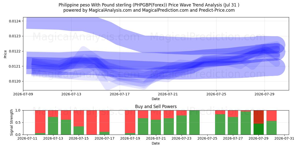  Filipin pesosu İngiliz sterlini ile (PHPGBP(Forex)) Support and Resistance area (30 Jul) 