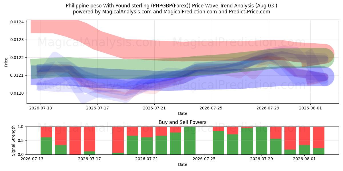  Filippinsk peso med pund sterling (PHPGBP(Forex)) Support and Resistance area (02 Aug) 