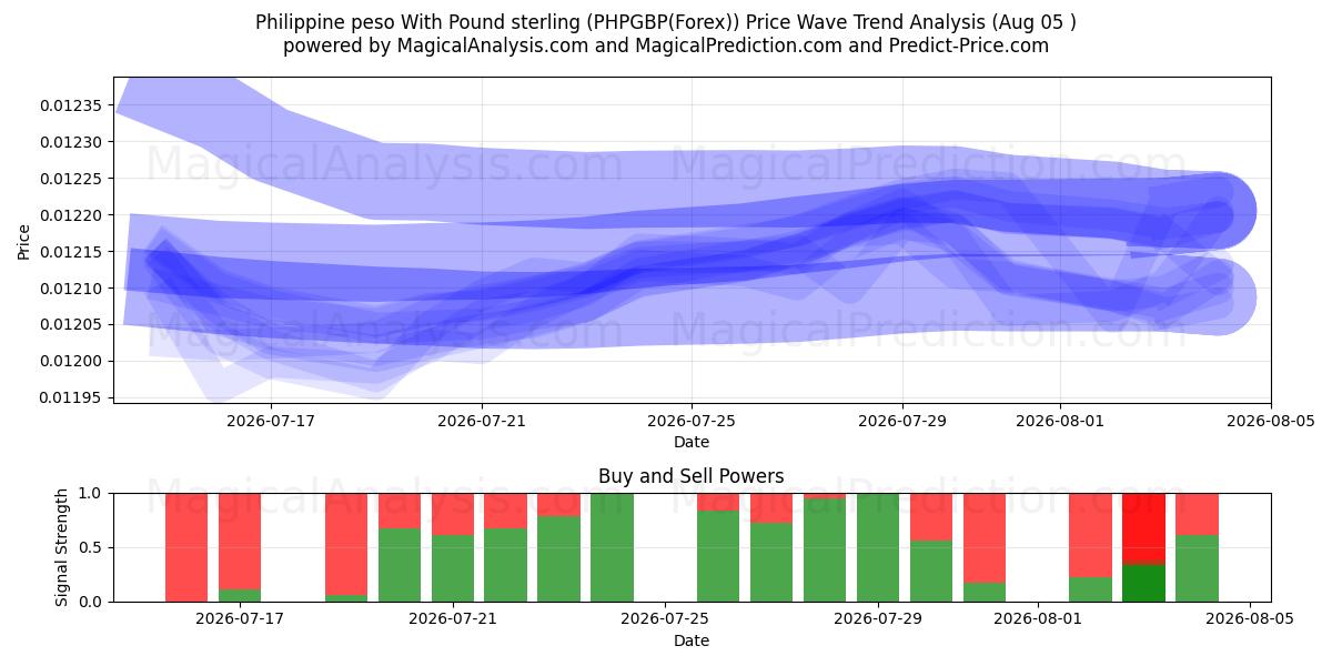  Peso filippino con sterlina (PHPGBP(Forex)) Support and Resistance area (04 Aug) 