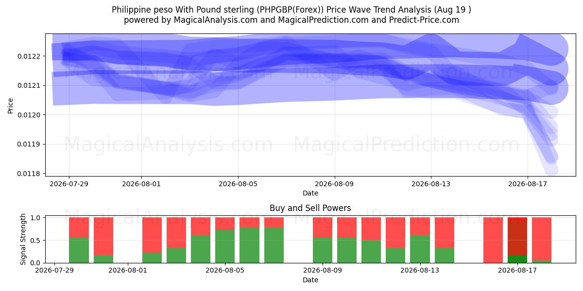  Filippiinien peso Englannin punnan kanssa (PHPGBP(Forex)) Support and Resistance area (18 Aug) 