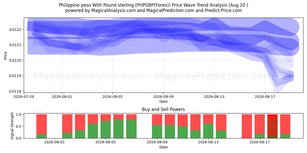  Filippijnse peso met pond sterling (PHPGBP(Forex)) Support and Resistance area (19 Aug) 