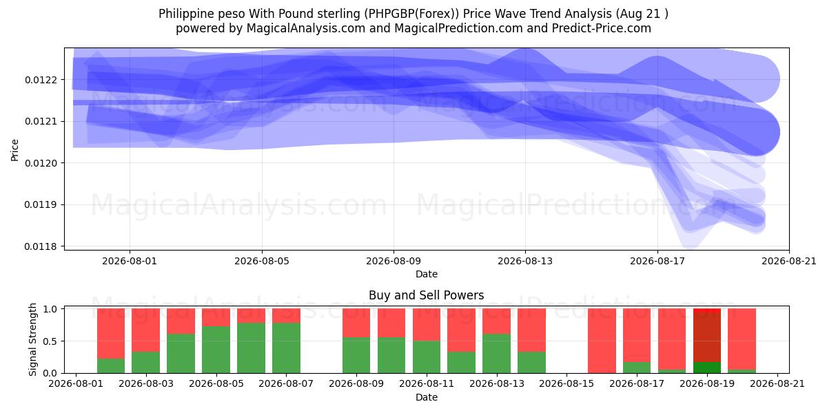  Peso filipino com libra esterlina (PHPGBP(Forex)) Support and Resistance area (20 Aug) 