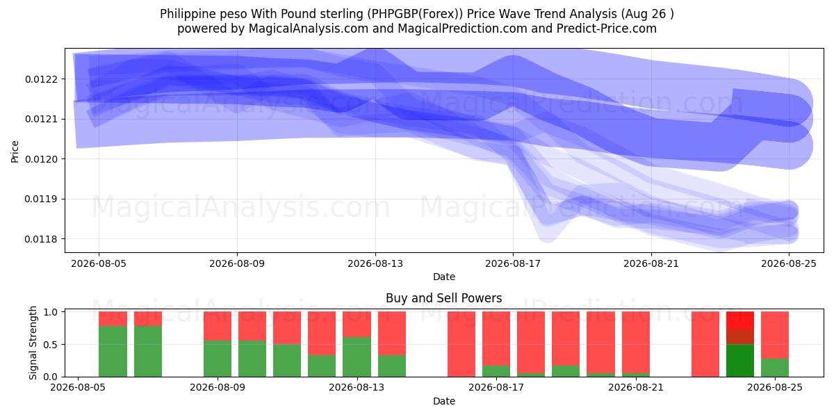  Filippinsk peso med pund sterling (PHPGBP(Forex)) Support and Resistance area (25 Aug) 
