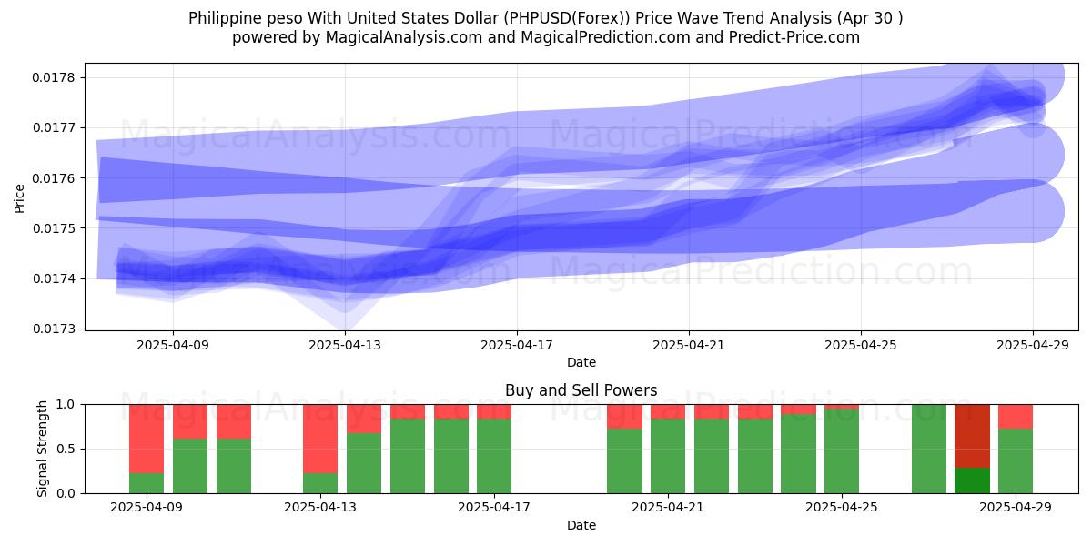  Peso filippino con il dollaro degli Stati Uniti (PHPUSD(Forex)) Support and Resistance area (30 Apr) 