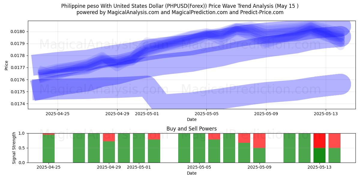  Philippine peso With United States Dollar (PHPUSD(Forex)) Support and Resistance area (15 May) 