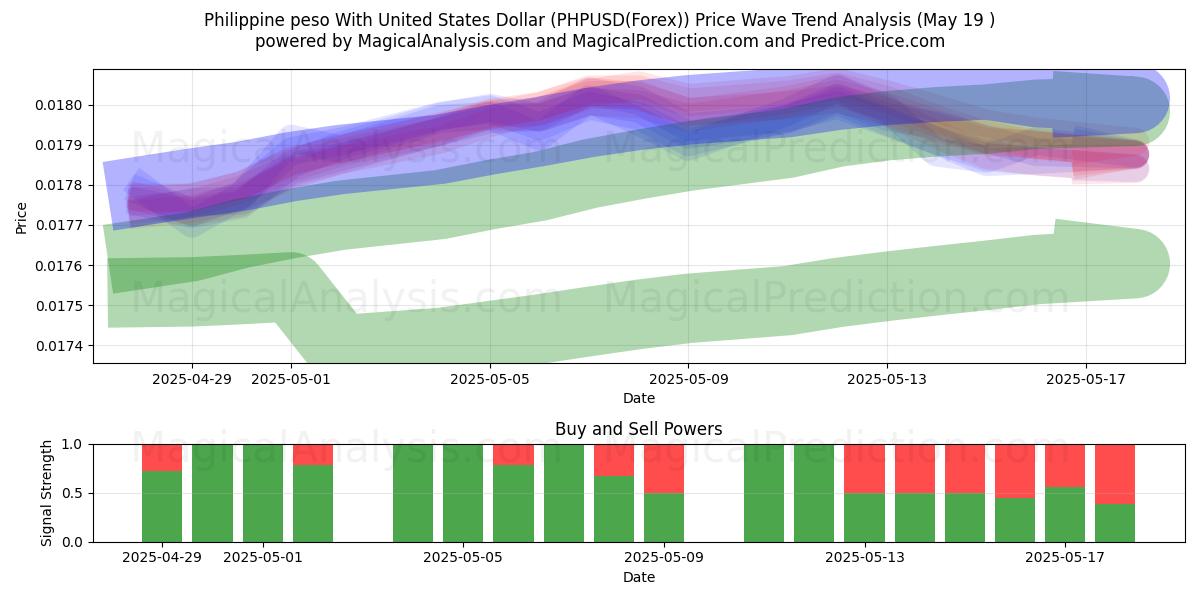  Philippinischer Peso mit US-Dollar (PHPUSD(Forex)) Support and Resistance area (19 May) 