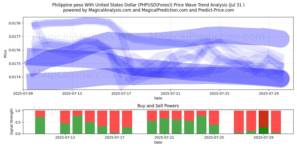  Philippine peso With United States Dollar (PHPUSD(Forex)) Support and Resistance area (29 Jul) 
