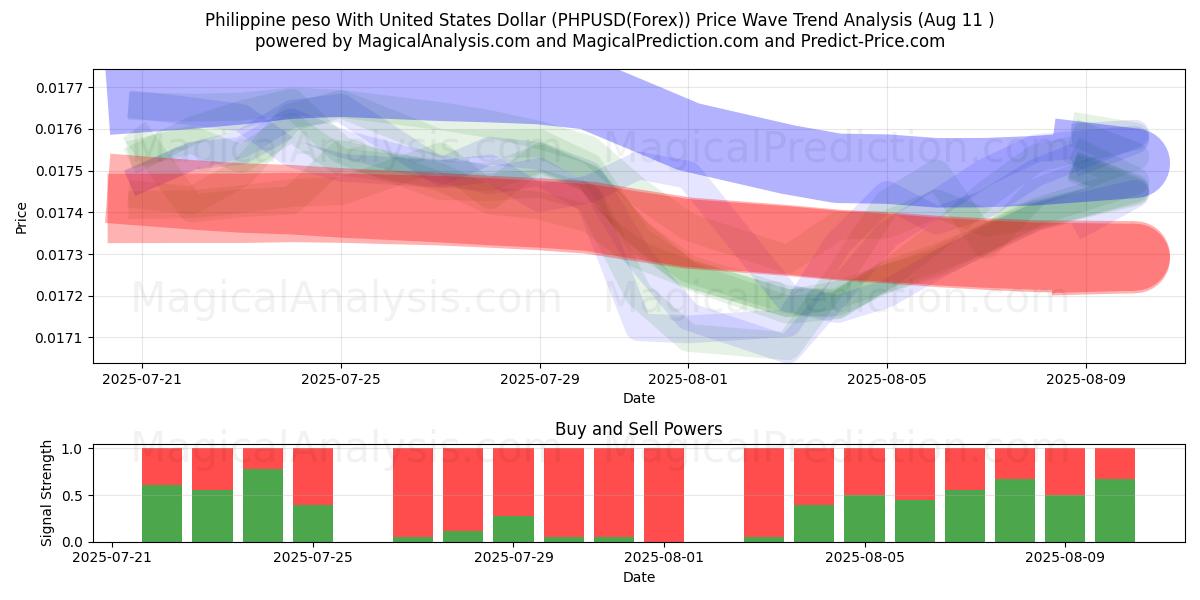  Filippinsk peso med amerikanske dollar (PHPUSD(Forex)) Support and Resistance area (10 Aug) 