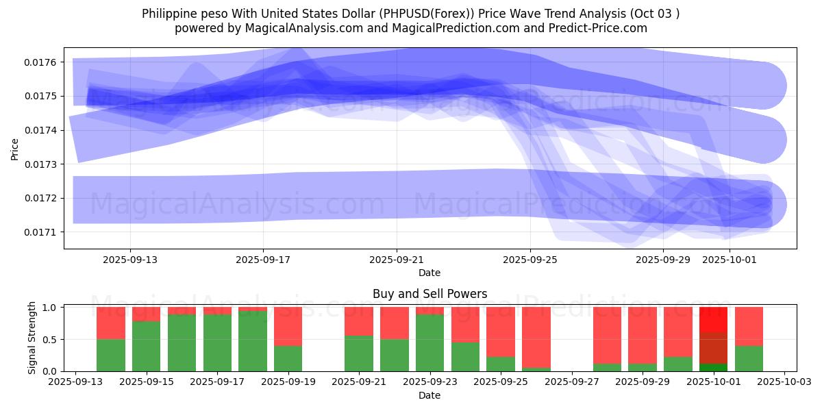  Peso filipino com dólar dos Estados Unidos (PHPUSD(Forex)) Support and Resistance area (02 Oct) 