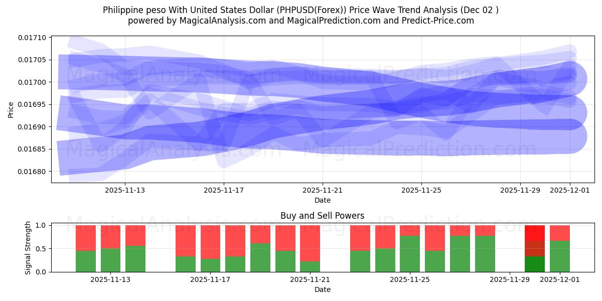  菲律宾比索兑美元 (PHPUSD(Forex)) Support and Resistance area (01 Dec) 