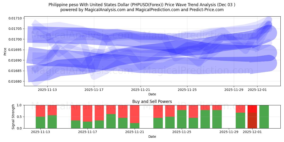  Filippinsk peso med amerikanske dollar (PHPUSD(Forex)) Support and Resistance area (02 Dec) 