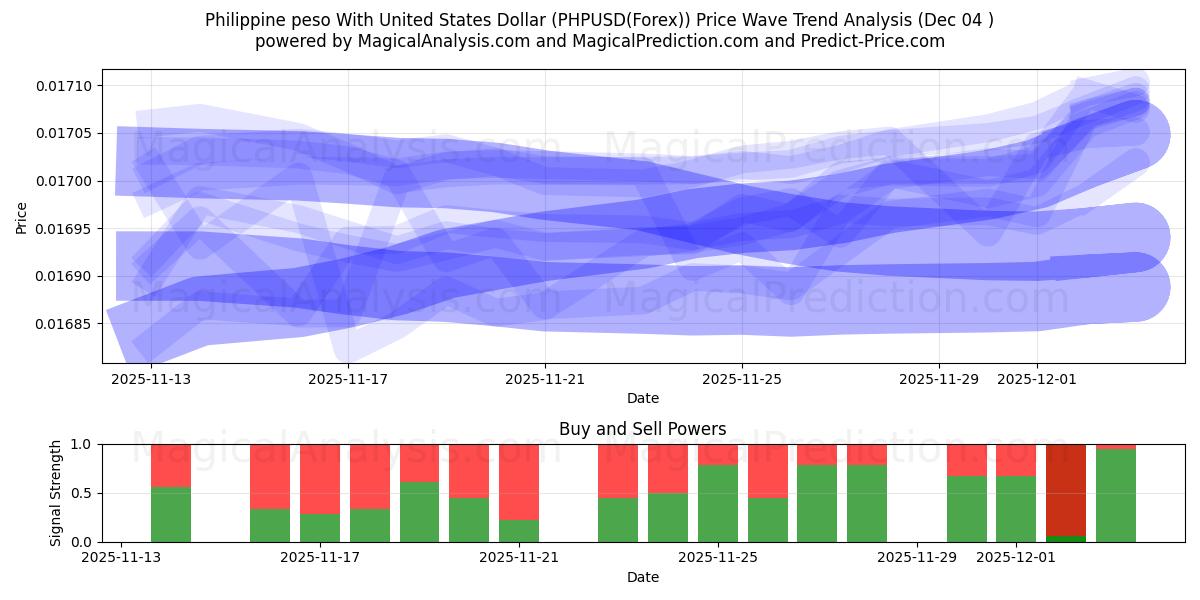  Philippine peso With United States Dollar (PHPUSD(Forex)) Support and Resistance area (03 Dec) 