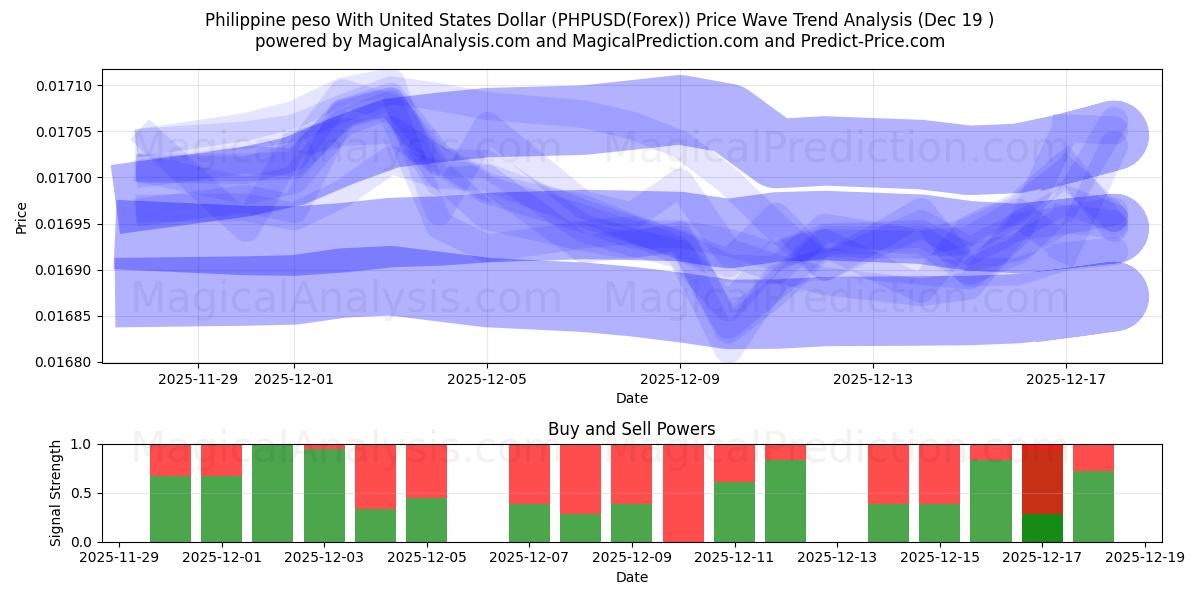  البيزو الفلبيني مقابل الدولار الأمريكي (PHPUSD(Forex)) Support and Resistance area (18 Dec) 