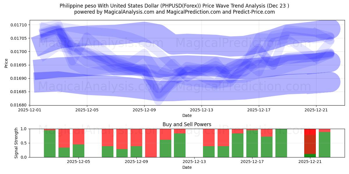  Filippinsk peso med amerikanske dollar (PHPUSD(Forex)) Support and Resistance area (22 Dec) 