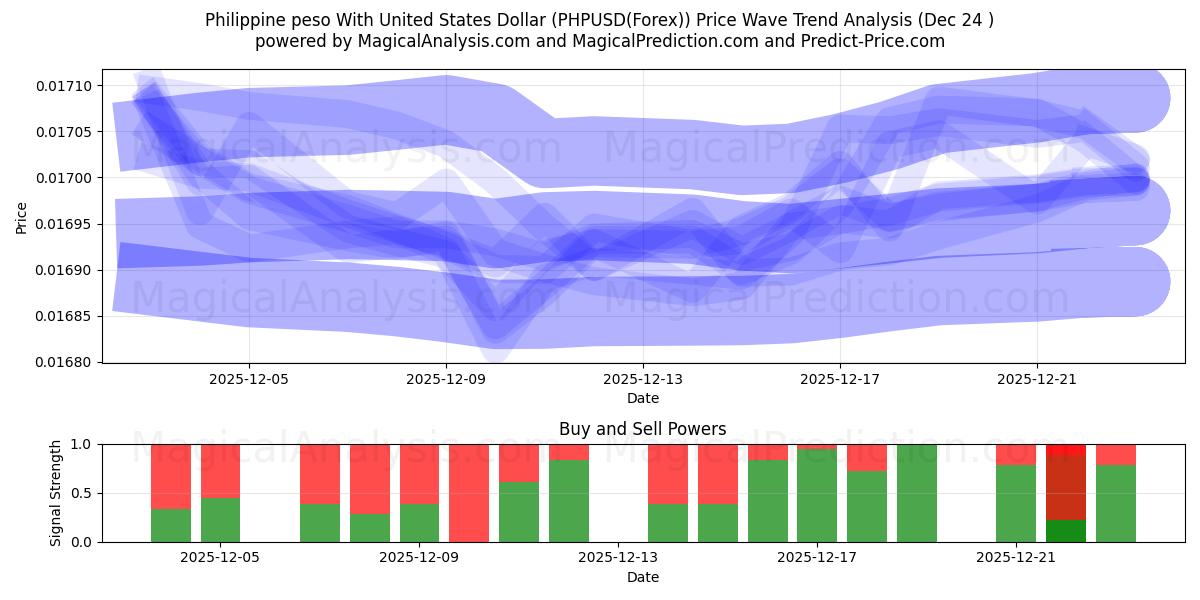  Philippine peso With United States Dollar (PHPUSD(Forex)) Support and Resistance area (23 Dec) 