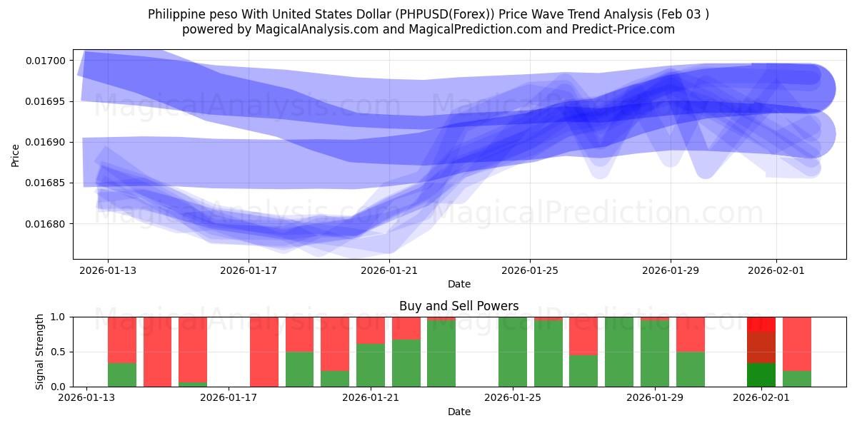  البيزو الفلبيني مقابل الدولار الأمريكي (PHPUSD(Forex)) Support and Resistance area (02 Feb) 