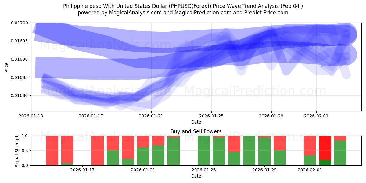  Filipin pesosu ABD Doları ile (PHPUSD(Forex)) Support and Resistance area (03 Feb) 