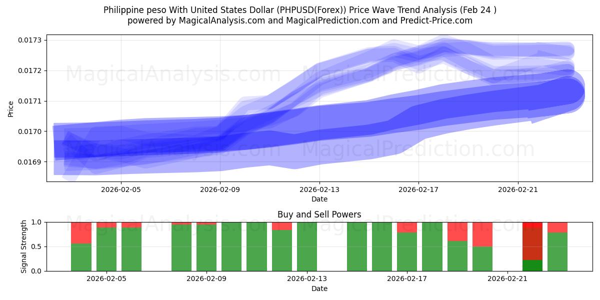  البيزو الفلبيني مقابل الدولار الأمريكي (PHPUSD(Forex)) Support and Resistance area (23 Feb) 