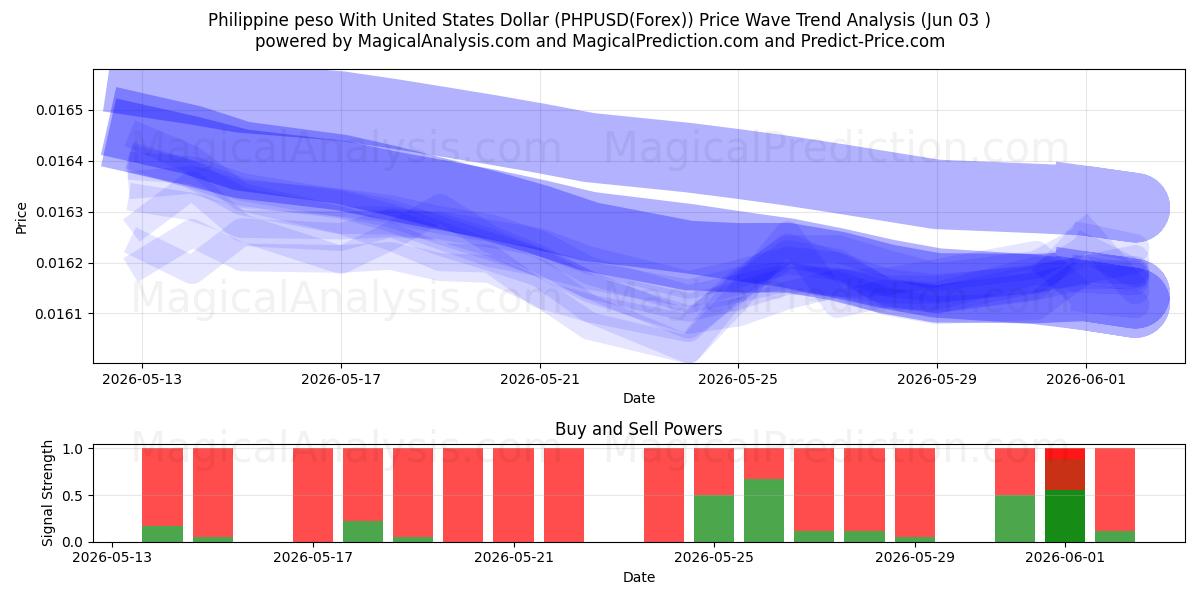  Philippinischer Peso mit US-Dollar (PHPUSD(Forex)) Support and Resistance area (02 Jun) 