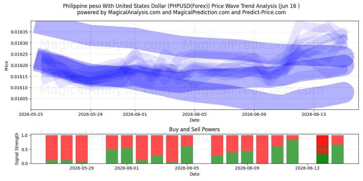  Filippinsk peso med amerikansk dollar (PHPUSD(Forex)) Support and Resistance area (15 Jun) 