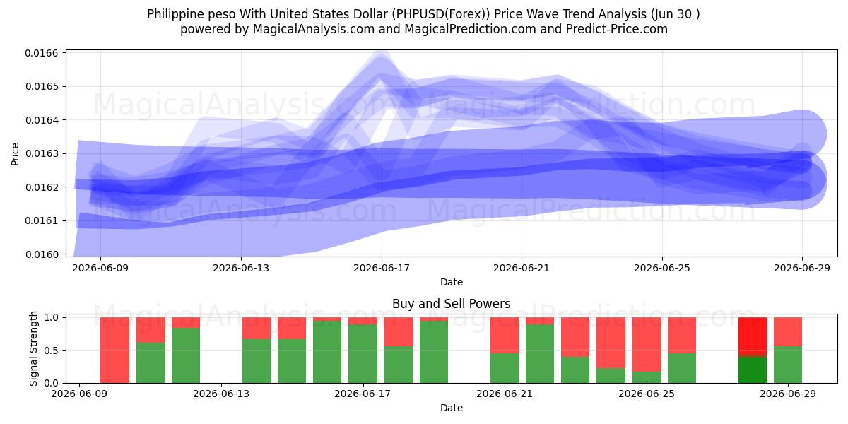  Филиппинское песо к доллару США (PHPUSD(Forex)) Support and Resistance area (29 Jun) 