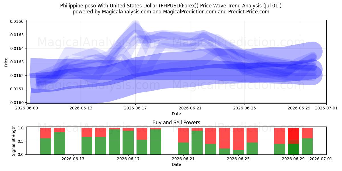  菲律宾比索兑美元 (PHPUSD(Forex)) Support and Resistance area (30 Jun) 