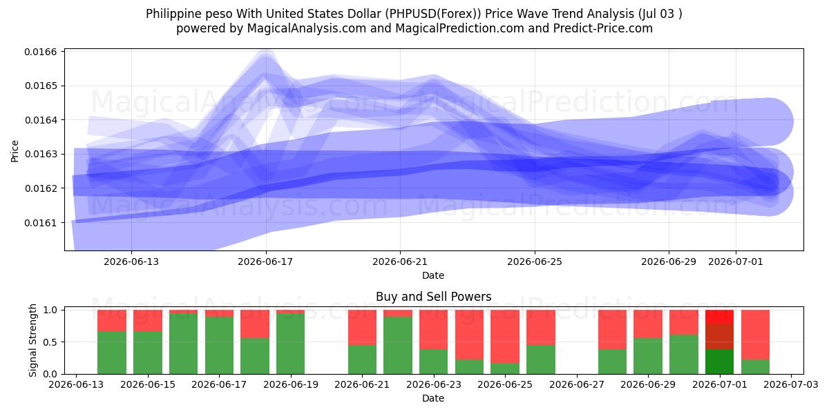  Philippinischer Peso mit US-Dollar (PHPUSD(Forex)) Support and Resistance area (02 Jul) 