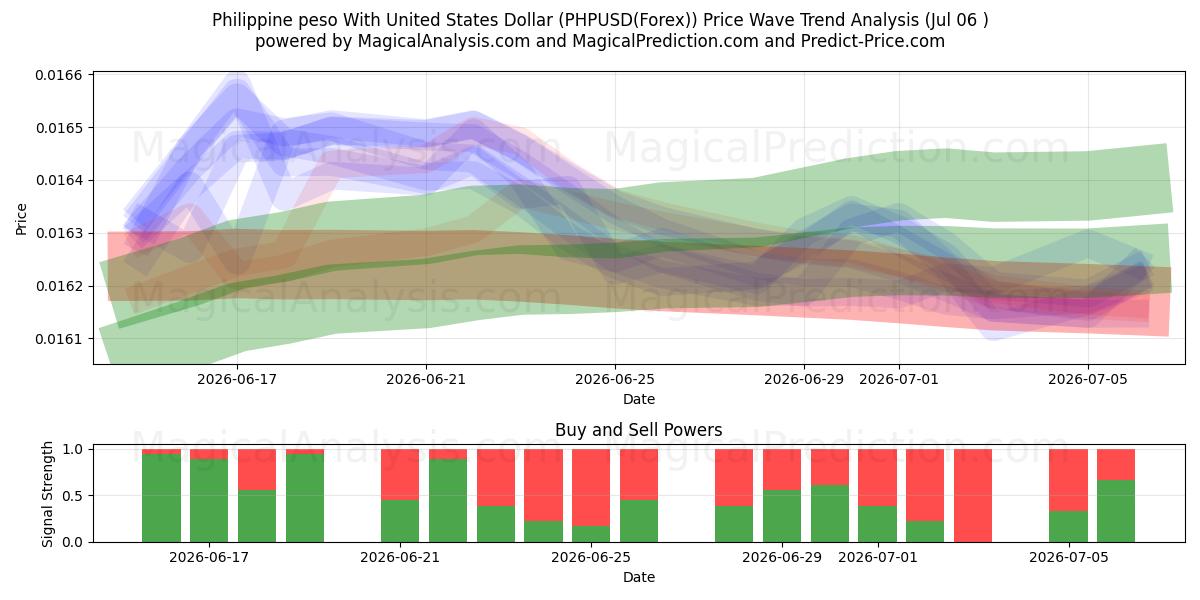  Filippinsk peso med amerikansk dollar (PHPUSD(Forex)) Support and Resistance area (05 Jul) 