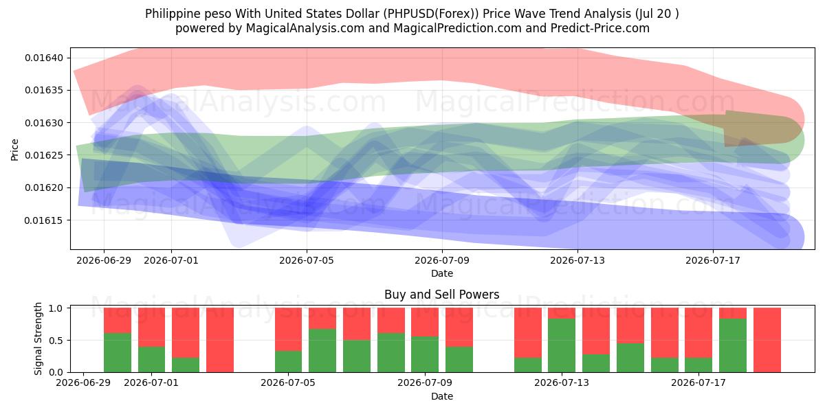  Филиппинское песо к доллару США (PHPUSD(Forex)) Support and Resistance area (19 Jul) 