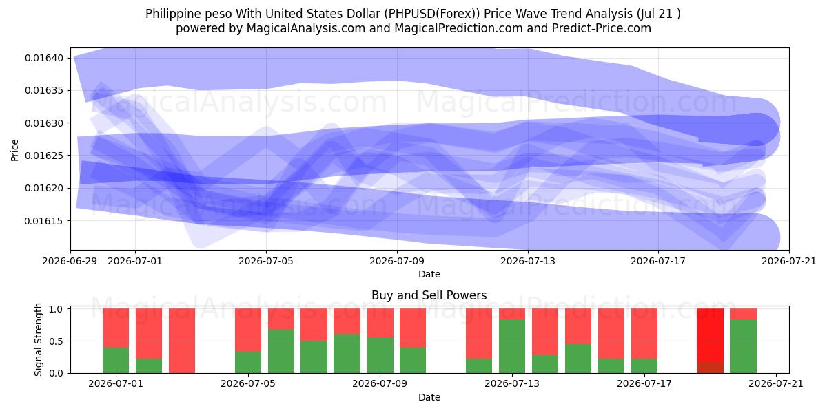  Filippinsk peso med amerikanske dollar (PHPUSD(Forex)) Support and Resistance area (20 Jul) 