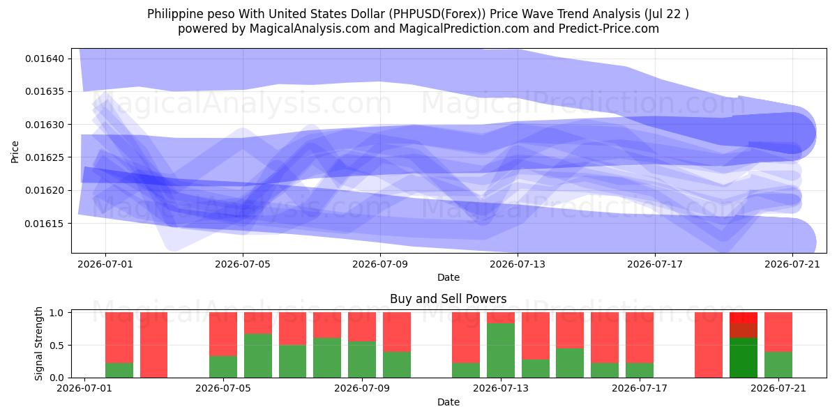  Peso philippin avec dollar américain (PHPUSD(Forex)) Support and Resistance area (21 Jul) 