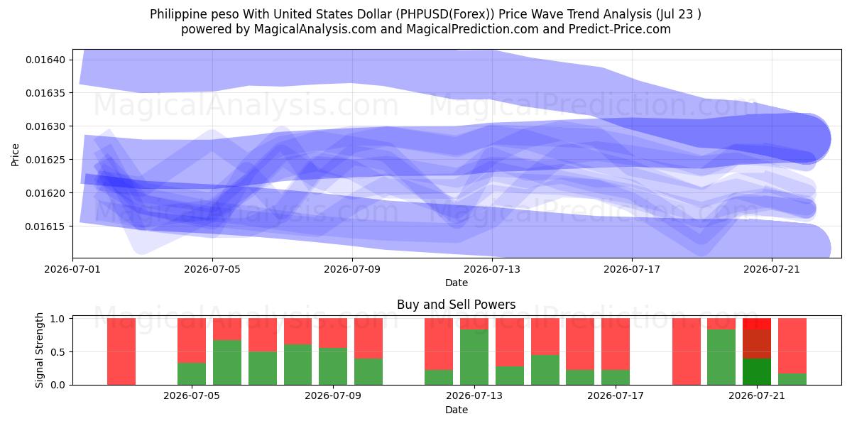  Filippinsk peso med amerikanske dollar (PHPUSD(Forex)) Support and Resistance area (22 Jul) 