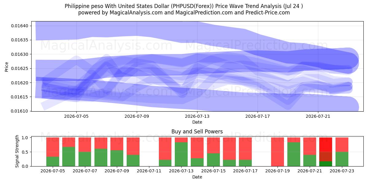  Philippinischer Peso mit US-Dollar (PHPUSD(Forex)) Support and Resistance area (23 Jul) 
