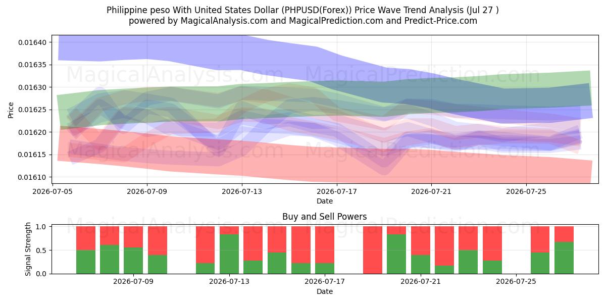  Filippinsk peso med amerikansk dollar (PHPUSD(Forex)) Support and Resistance area (26 Jul) 
