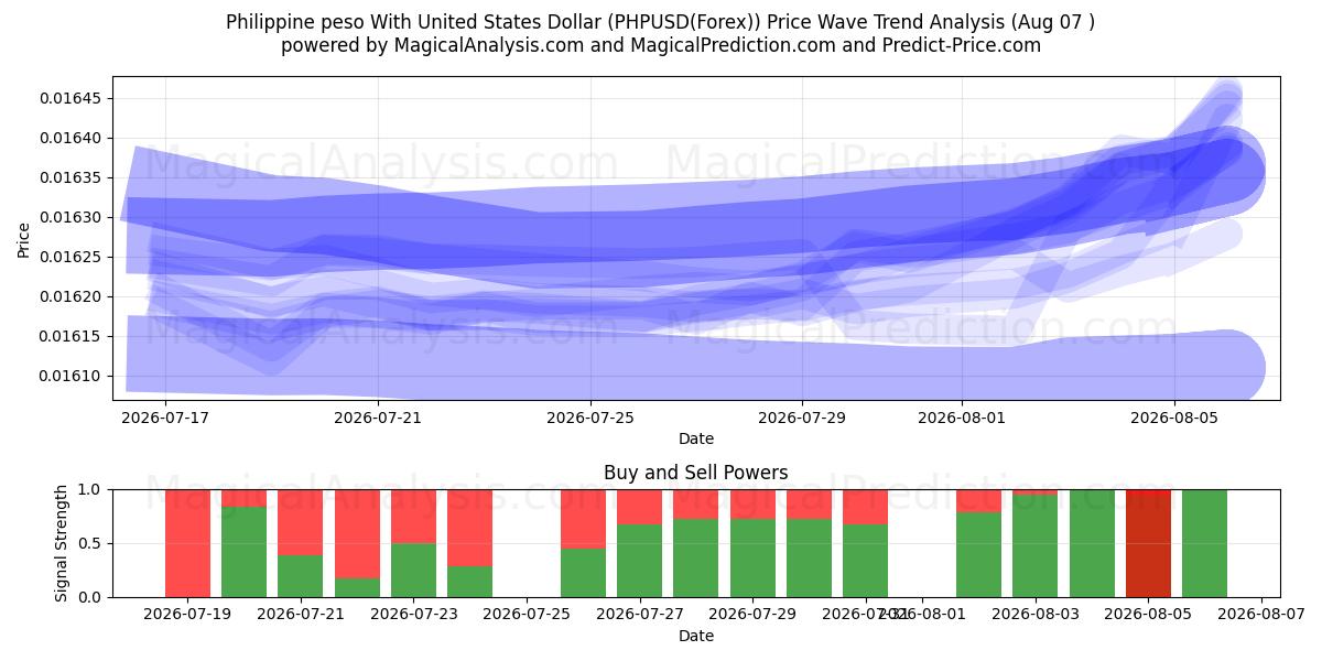  Филиппинское песо к доллару США (PHPUSD(Forex)) Support and Resistance area (06 Aug) 