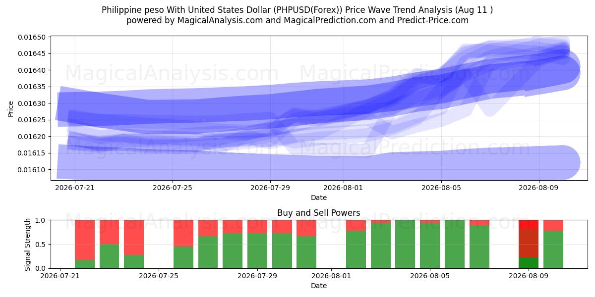  Peso philippin avec dollar américain (PHPUSD(Forex)) Support and Resistance area (10 Aug) 