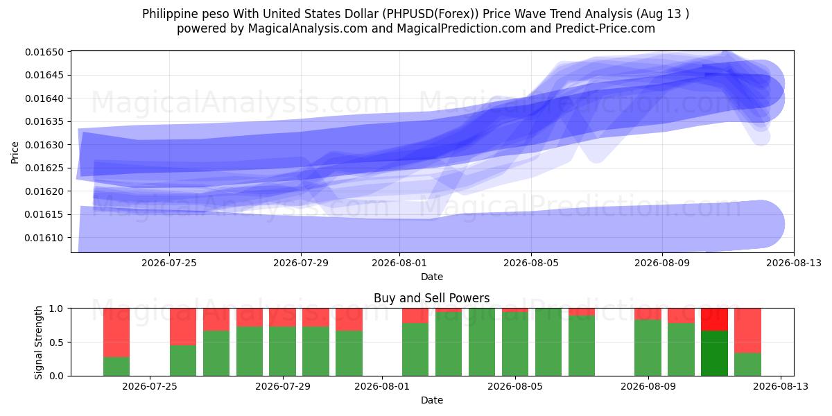  フィリピンペソと米ドル (PHPUSD(Forex)) Support and Resistance area (12 Aug) 