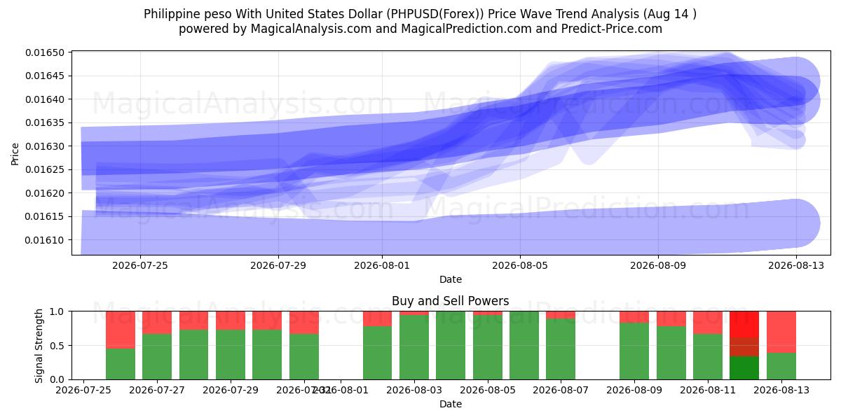  Peso filippino con il dollaro degli Stati Uniti (PHPUSD(Forex)) Support and Resistance area (13 Aug) 
