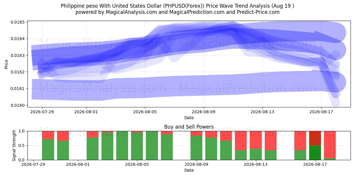  Filippinsk peso med amerikansk dollar (PHPUSD(Forex)) Support and Resistance area (18 Aug) 