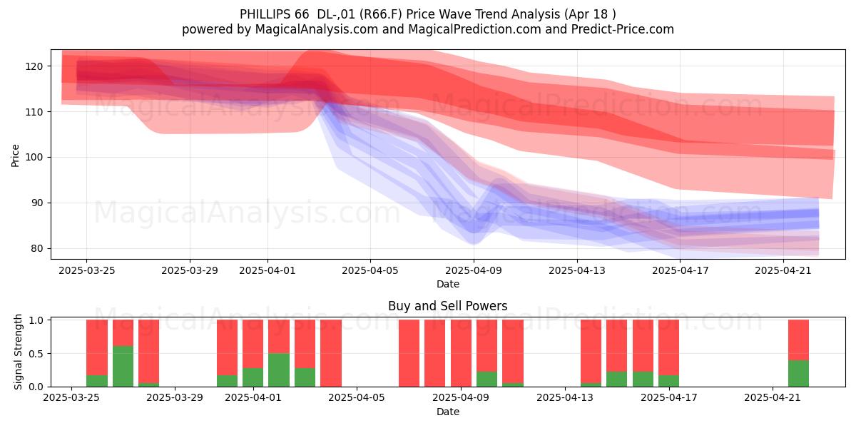  PHILLIPS 66  DL-,01 (R66.F) Support and Resistance area (18 Apr) 