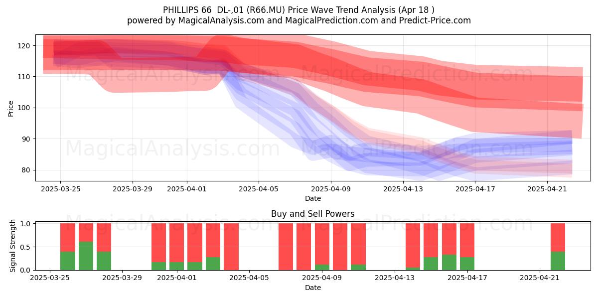  PHILLIPS 66  DL-,01 (R66.MU) Support and Resistance area (18 Apr) 